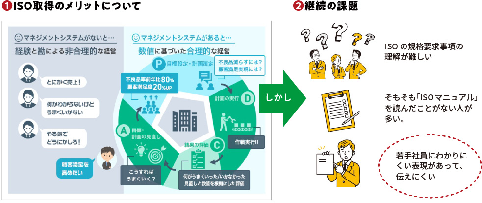 ISO取得すると、数値に基づいた合理的な経営が可能というメリットがあります。反面、ISOの規格要求事項の理解が難しい、そもそも「ISOマニュアル」を読んだことがない人が多い、若手社員にわかりにくい表現があって、伝えにくいというISO継続に対する課題が起きやすい。