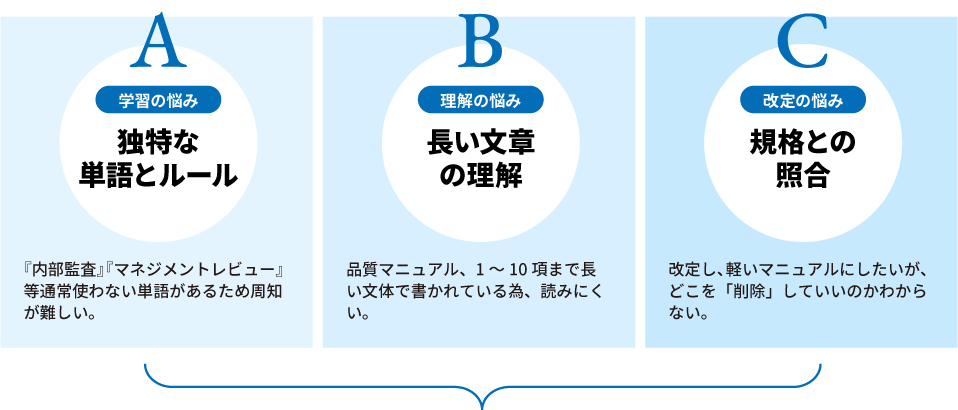 品質マニュアルの課題は3点あります。「独特な単語とルール」『内部監査』『マネジメントレビュー』等通常使わない単語があるため周知が難しい。「長い文章の理解」品質マニュアル、1～10項まで長い文体で書かれている為、読みにくい。「規格との照合」改定し、軽いマニュアルにしたいが、どこを「削除」していいのかわからない。