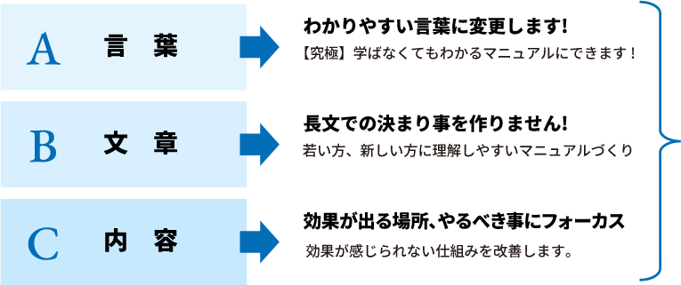 品質マニュアルを改訂するにあたり、３つの悩みを解決します。「わかりやすい言葉に変更します!」【究極】学ばなくてもわかるマニュアルにできます!「長文での決まり事を作りません!」若い方、新しい方に理解しやすいマニュアルづくり「効果が出る場所、やるべき事にフォーカス」効果が感じられない仕組みを改善します。