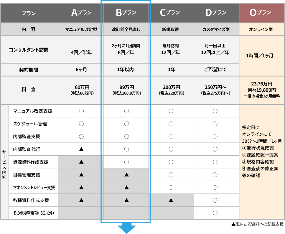 アルファエスアイ ISOコンサルティングプラン一覧表