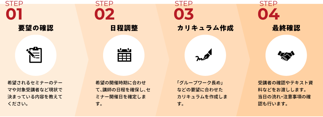 訪問セミナー開催までの流れ 01：要望の確認〜02：日程調整〜03：カリキュラム作成〜04：最終確認