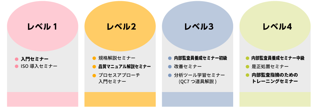 レベル１：入門セミナー、ISO導入セミナー　レベル2：規格解説セミナー、品質マニュアル解説セミナー、プロセスアプローチ入門セミナー　レベル3：内部監査員養成セミナー初級、改善セミナー、分析ツール学習セミナー(QC7つ道具解説)　レベル4：内部監査員養成セミナー中級、是正処置セミナー、内部監査指摘のためのトレーニングセミナー