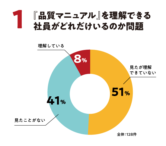 『品質マニュアル』を理解できる社員がどれだけいるのか問題